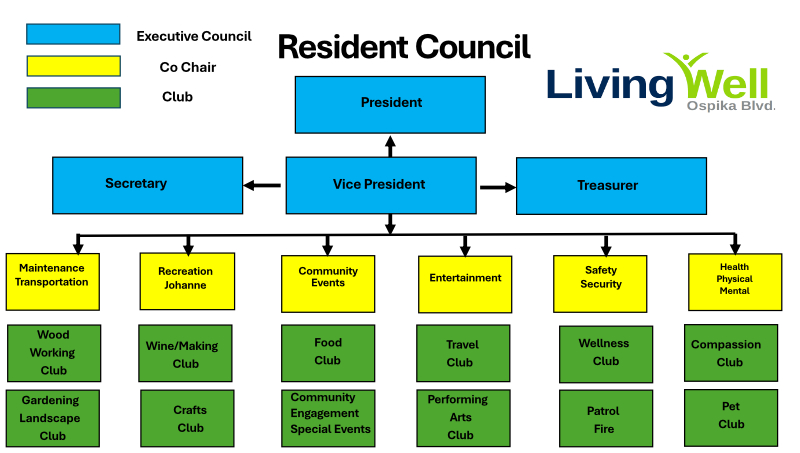 Resident Council chart